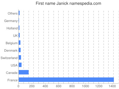 Given name Janick