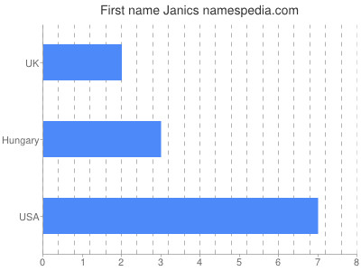 Vornamen Janics