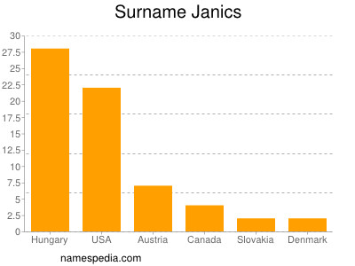 Familiennamen Janics