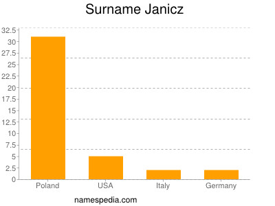 Surname Janicz