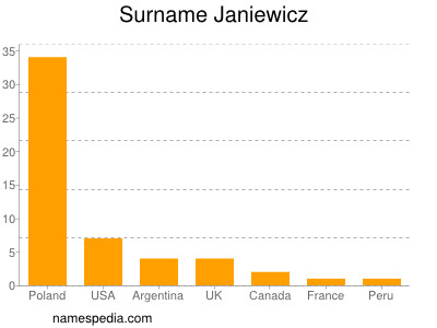 Surname Janiewicz