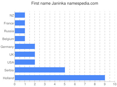 Given name Janinka