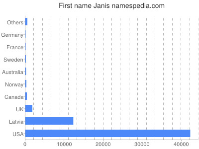 Given name Janis
