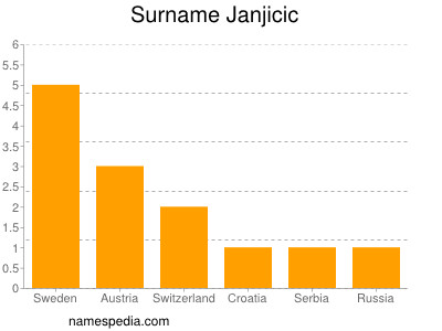 Familiennamen Janjicic