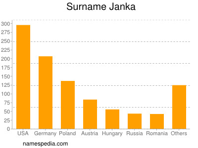 Surname Janka