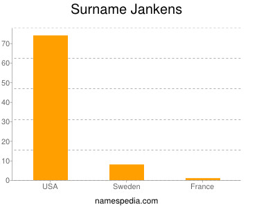 Surname Jankens