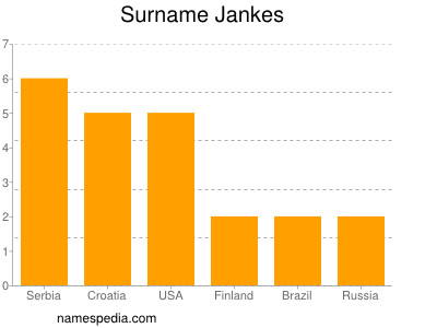 Surname Jankes