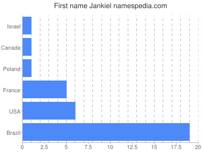 Given name Jankiel