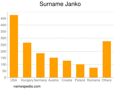 Surname Janko