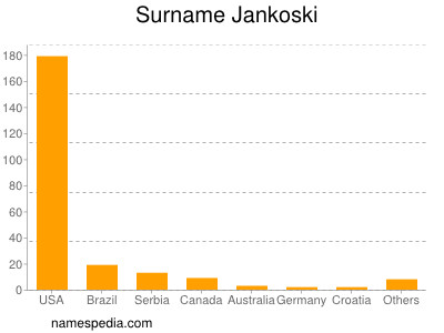 Surname Jankoski
