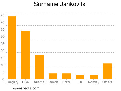 Surname Jankovits