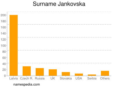 Surname Jankovska