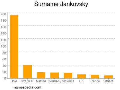 Surname Jankovsky