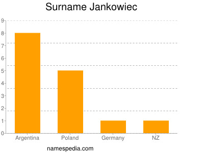Surname Jankowiec