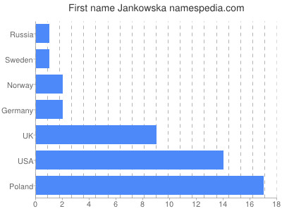 Given name Jankowska