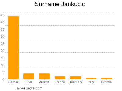 Surname Jankucic