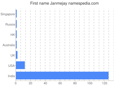 Given name Janmejay