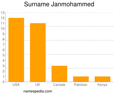 Familiennamen Janmohammed