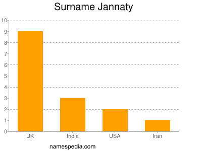 Surname Jannaty
