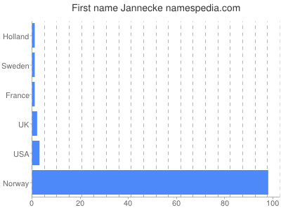 Given name Jannecke