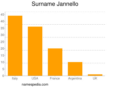 Surname Jannello