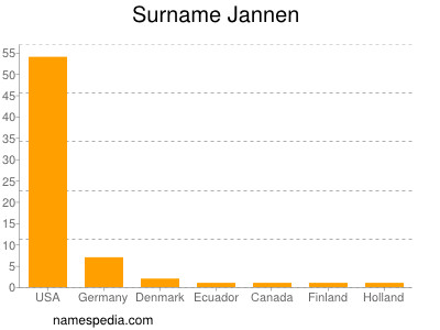 Surname Jannen