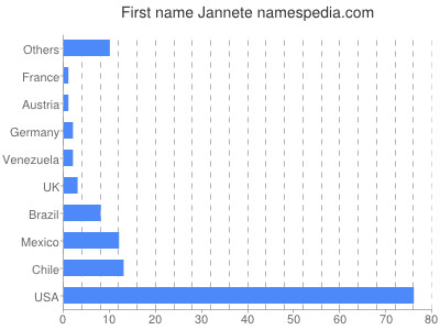 Given name Jannete