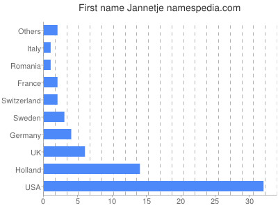 Given name Jannetje