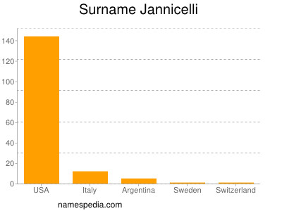 Surname Jannicelli