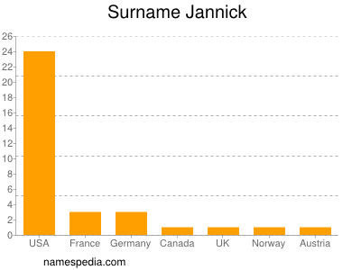Surname Jannick