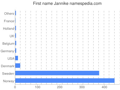 Given name Jannike