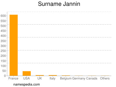 Surname Jannin