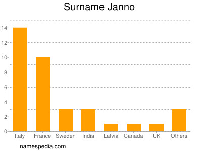 Surname Janno