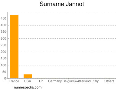 Surname Jannot