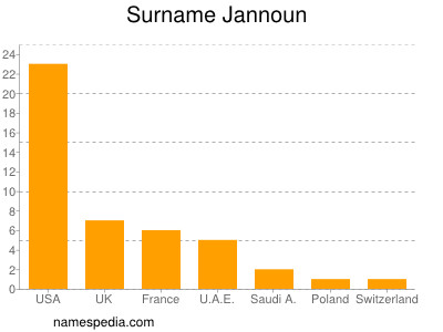 Surname Jannoun