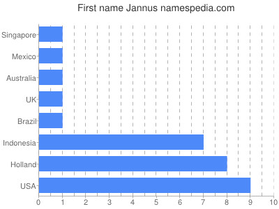 prenom Jannus