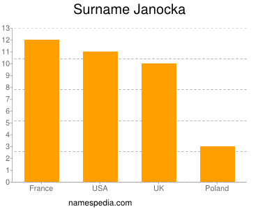 Surname Janocka