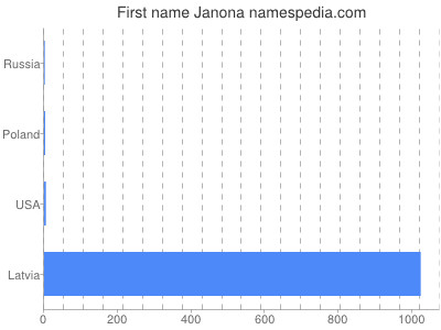 Given name Janona