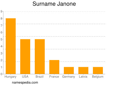 Surname Janone