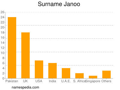 Surname Janoo