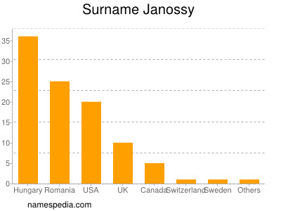 Surname Janossy
