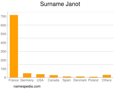 Surname Janot