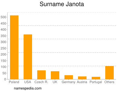Surname Janota