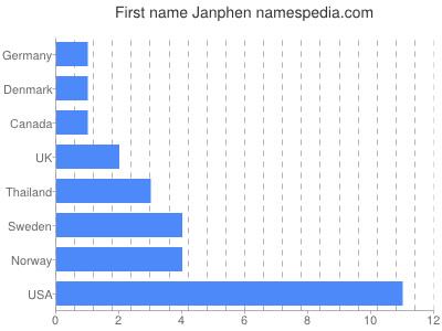Given name Janphen