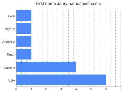 Given name Janry
