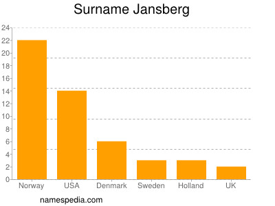 Surname Jansberg