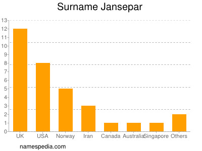 Surname Jansepar