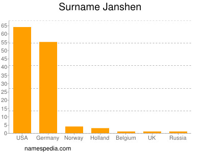 Surname Janshen
