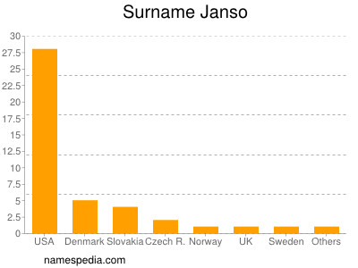 Surname Janso