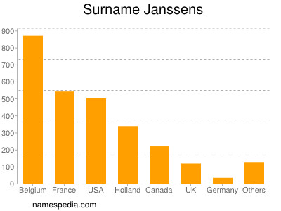Surname Janssens